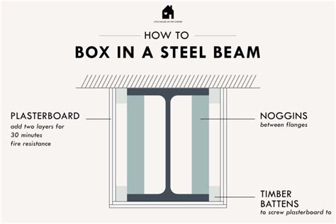 steel beam exterior box out|boxing in beams.